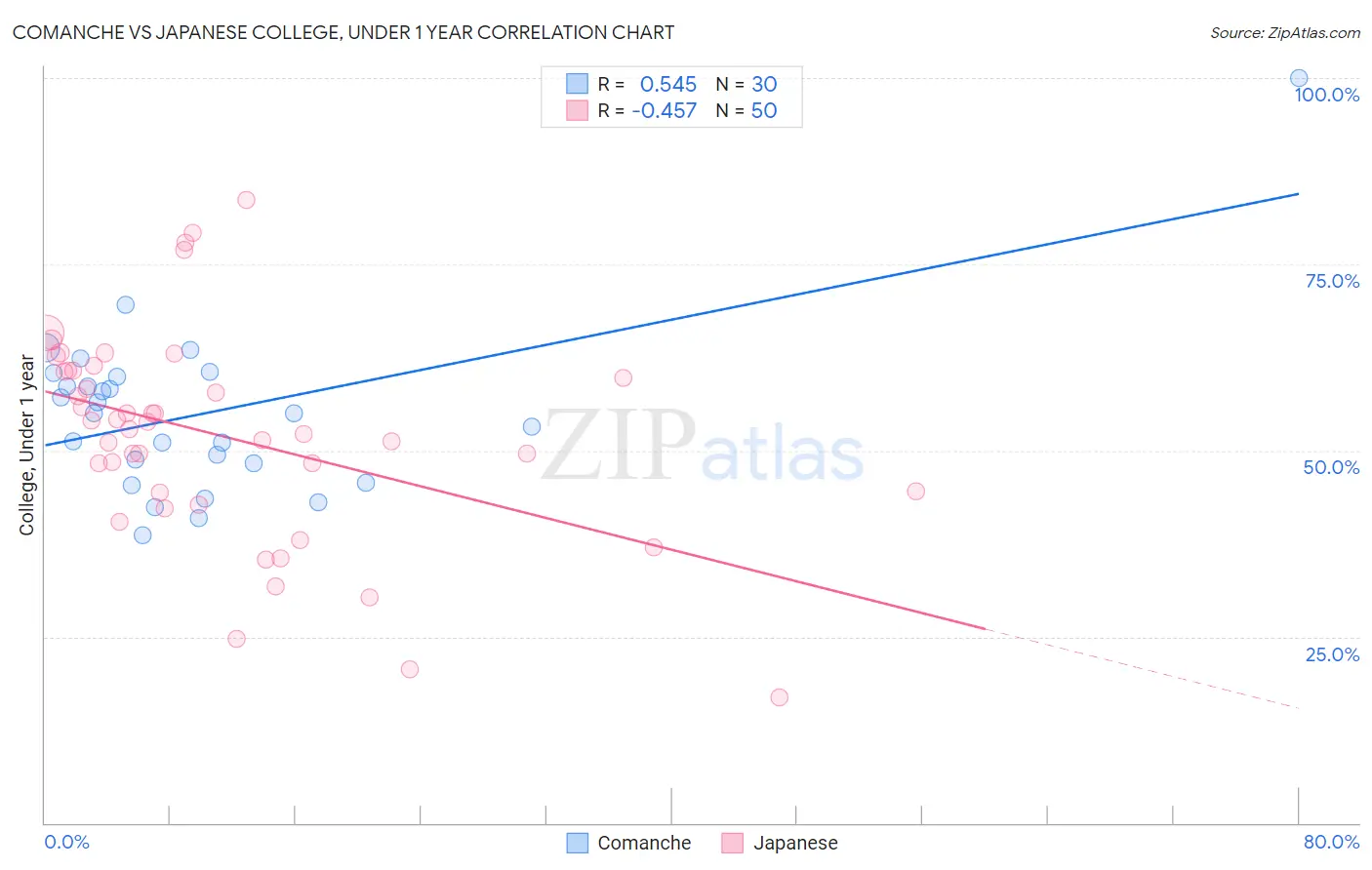 Comanche vs Japanese College, Under 1 year