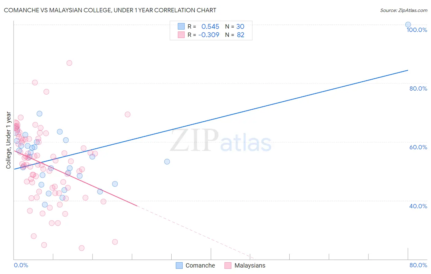 Comanche vs Malaysian College, Under 1 year