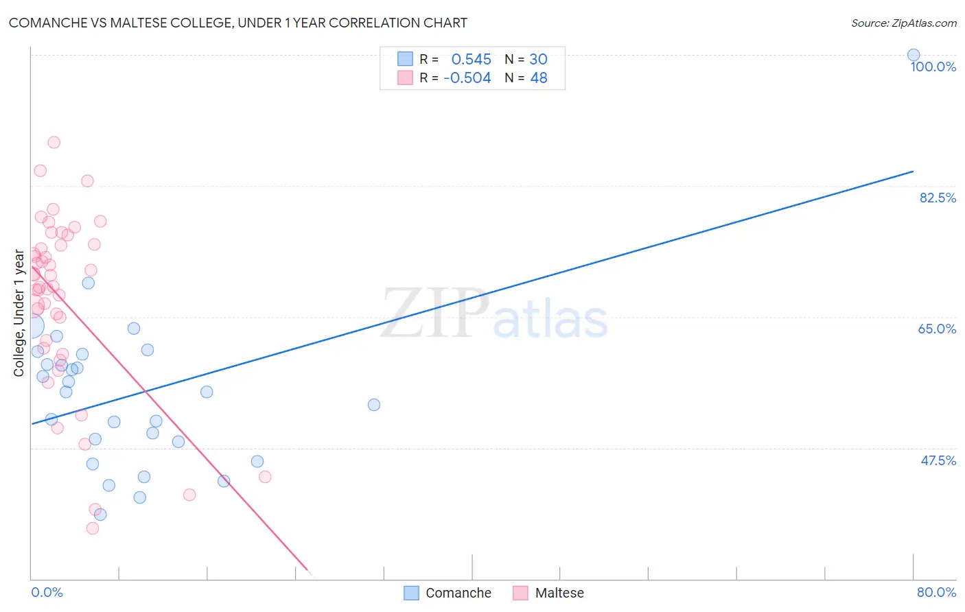 Comanche vs Maltese College, Under 1 year