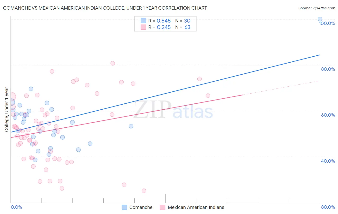 Comanche vs Mexican American Indian College, Under 1 year
