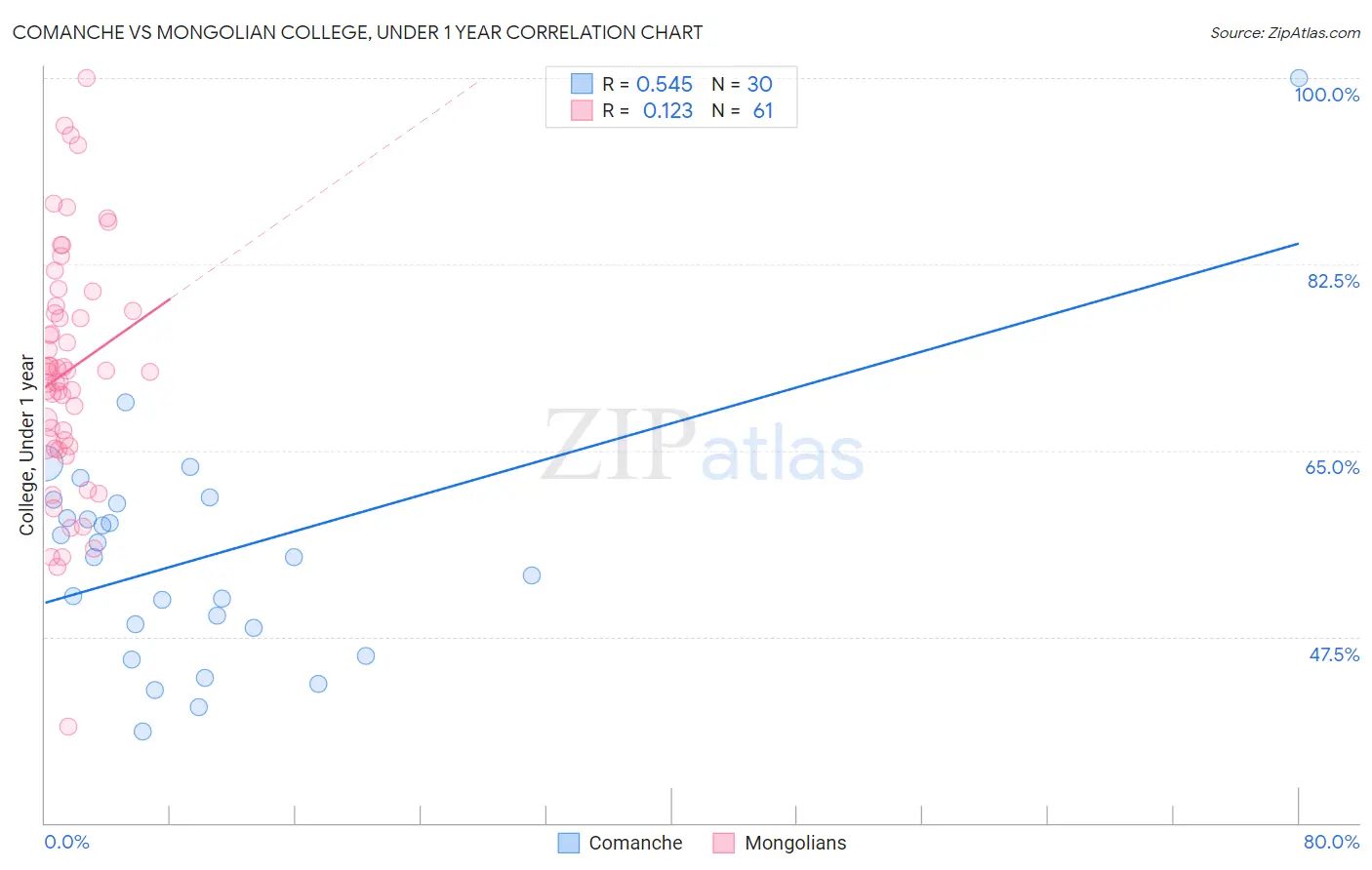 Comanche vs Mongolian College, Under 1 year