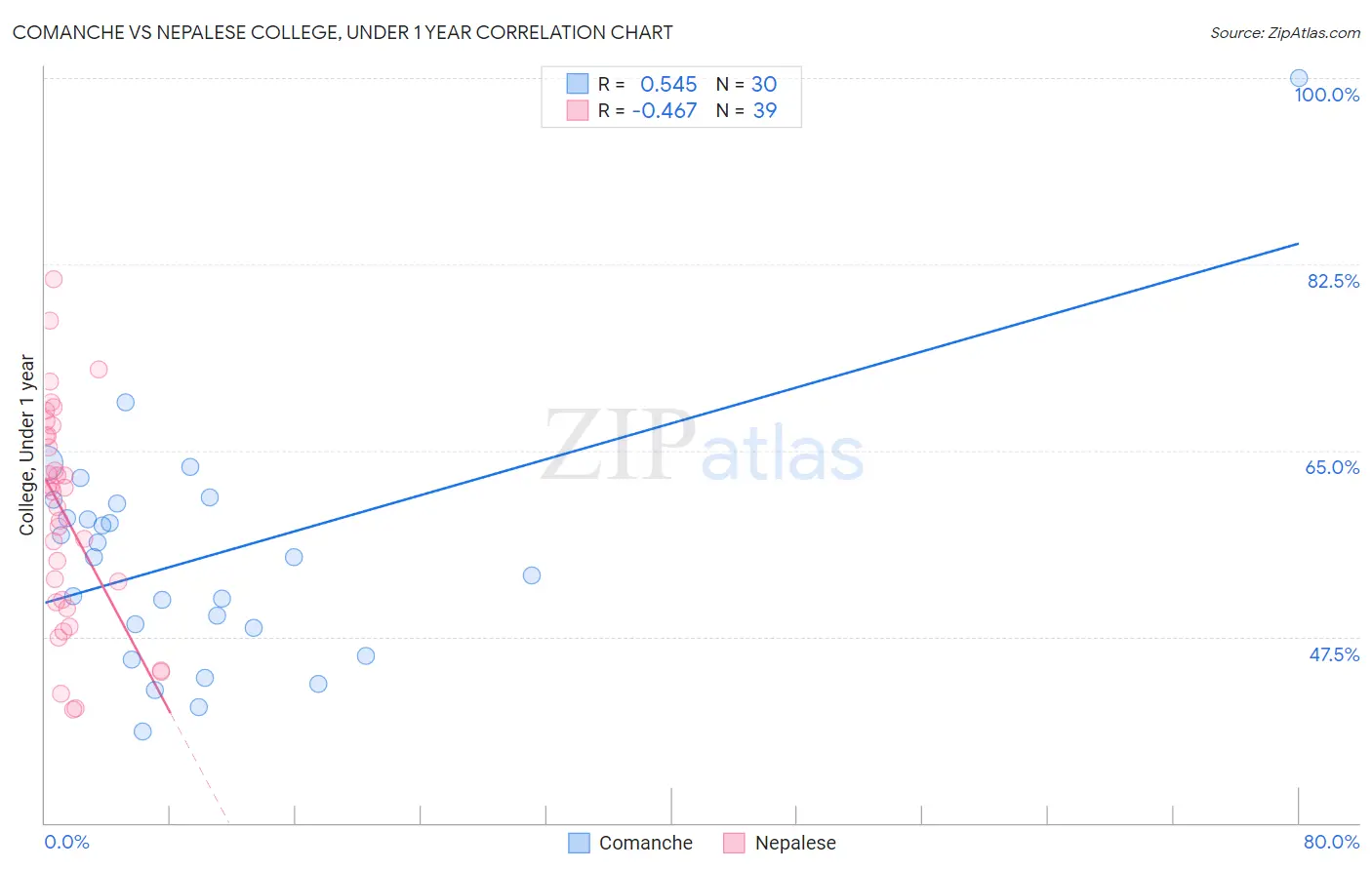 Comanche vs Nepalese College, Under 1 year
