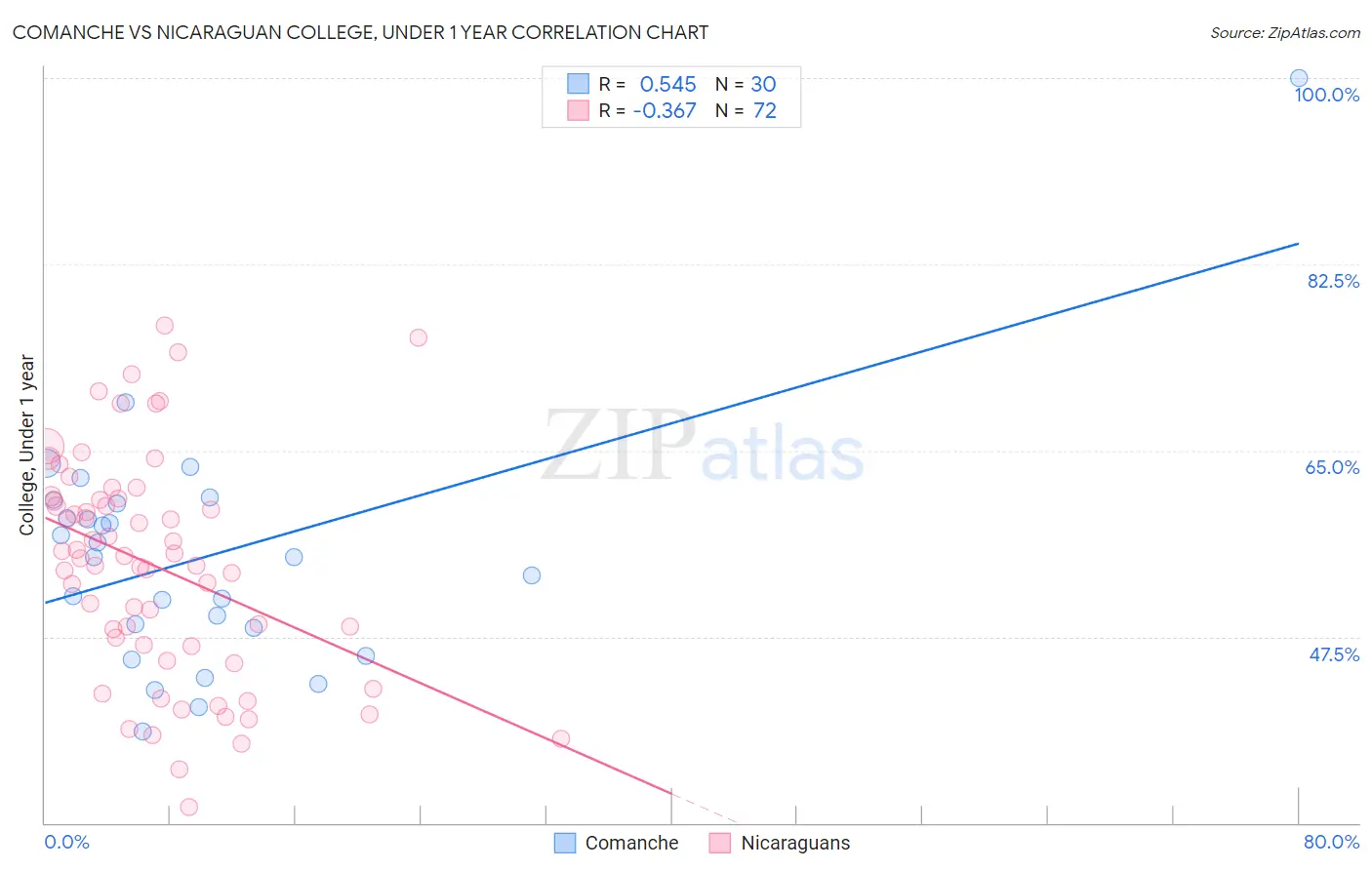Comanche vs Nicaraguan College, Under 1 year