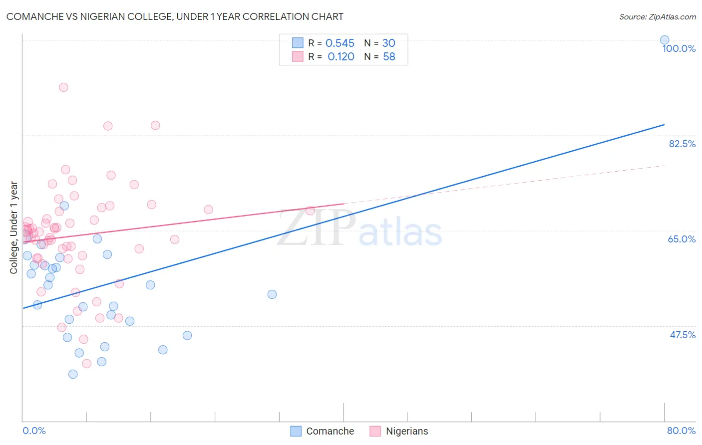 Comanche vs Nigerian College, Under 1 year