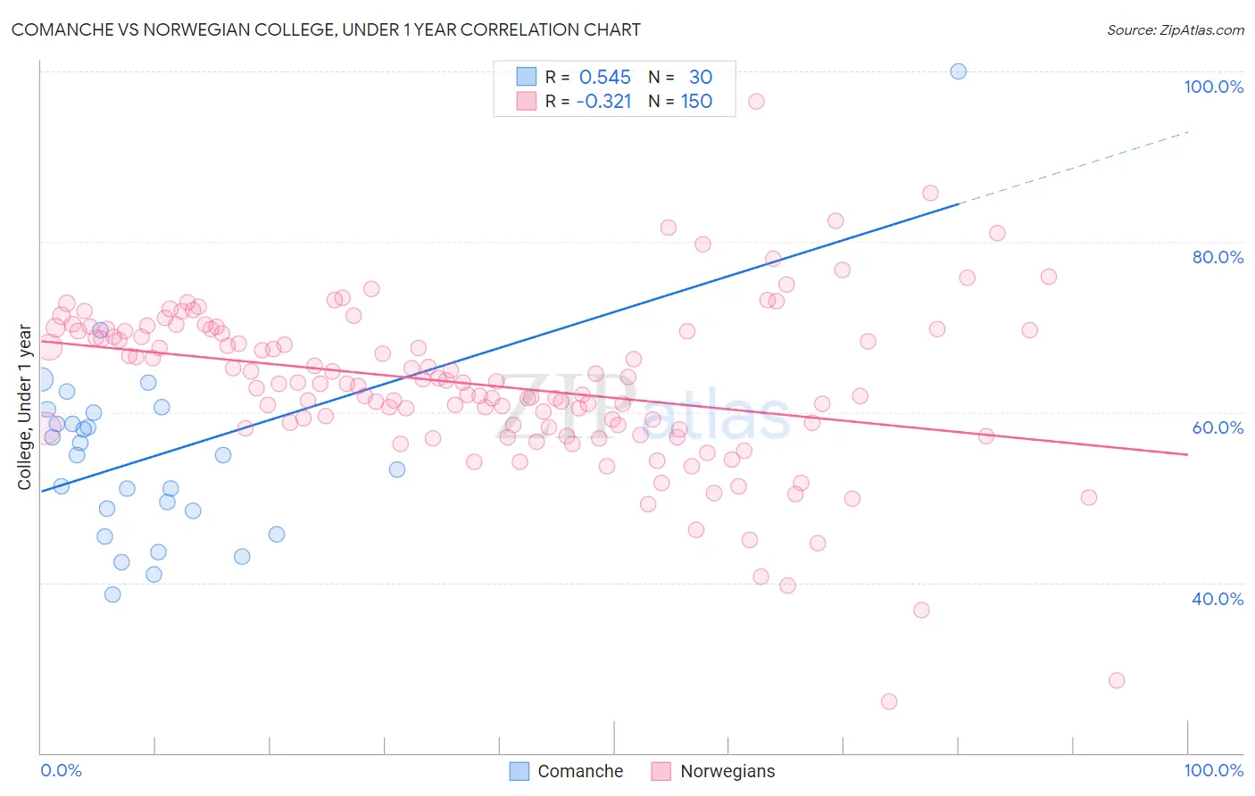 Comanche vs Norwegian College, Under 1 year