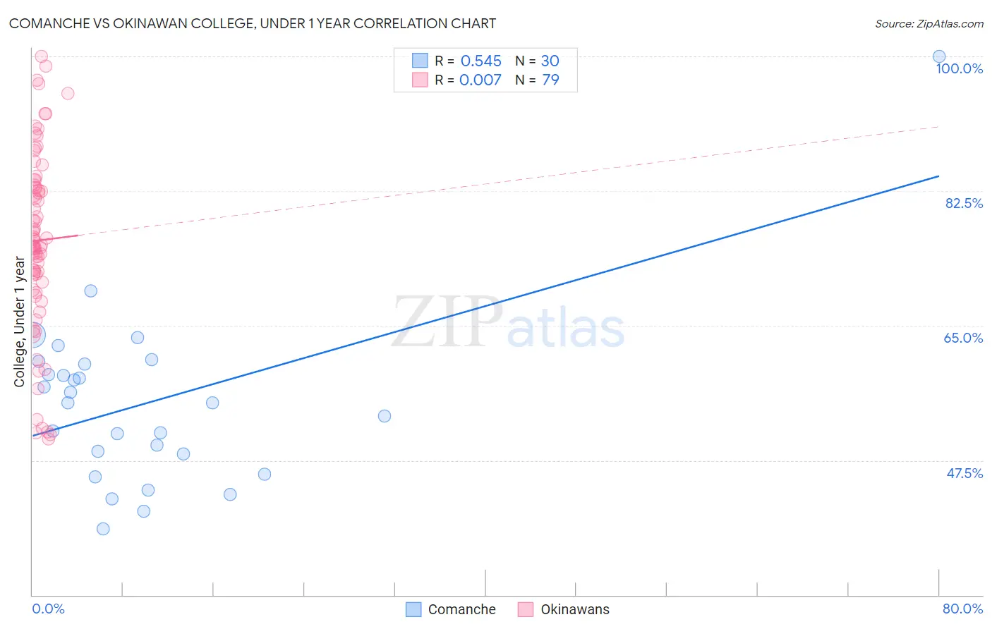 Comanche vs Okinawan College, Under 1 year