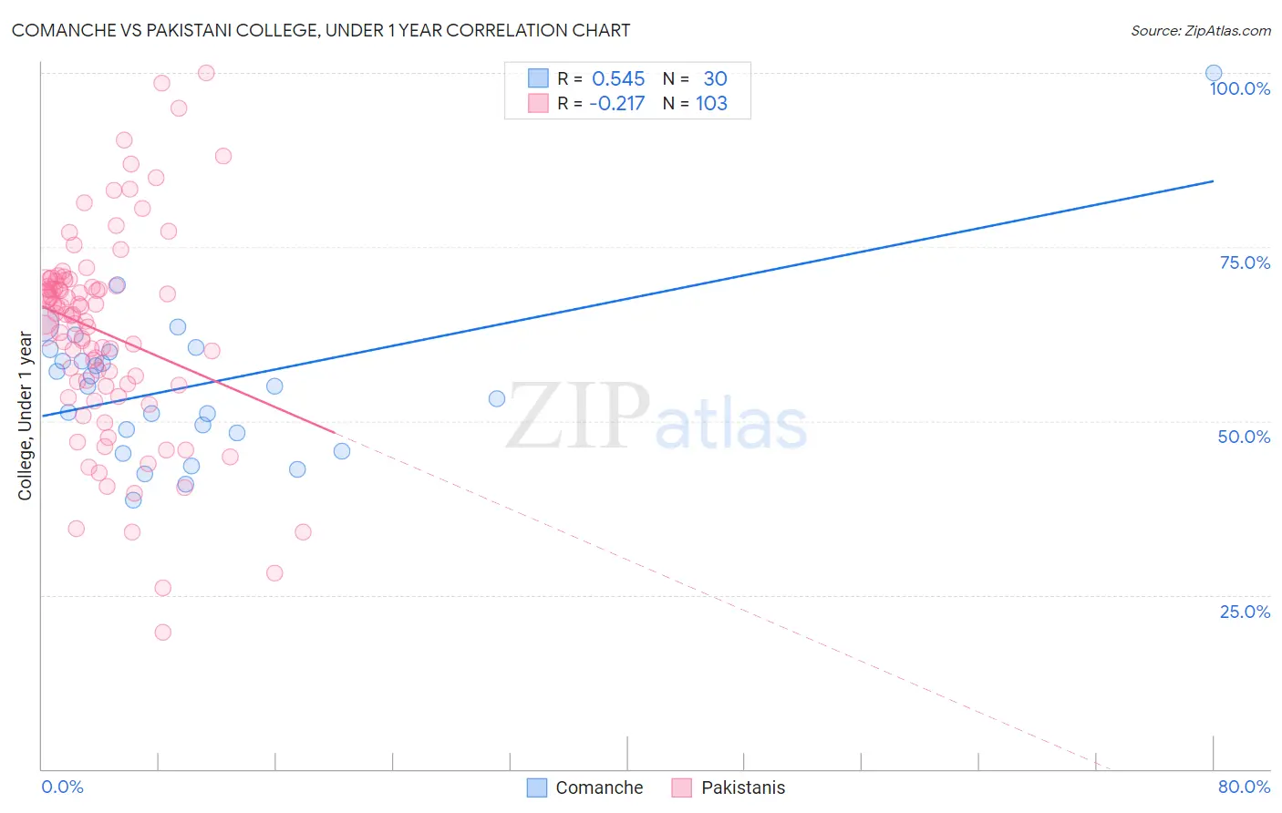 Comanche vs Pakistani College, Under 1 year