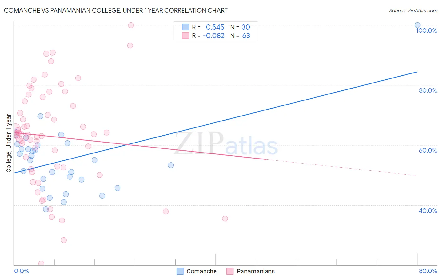 Comanche vs Panamanian College, Under 1 year