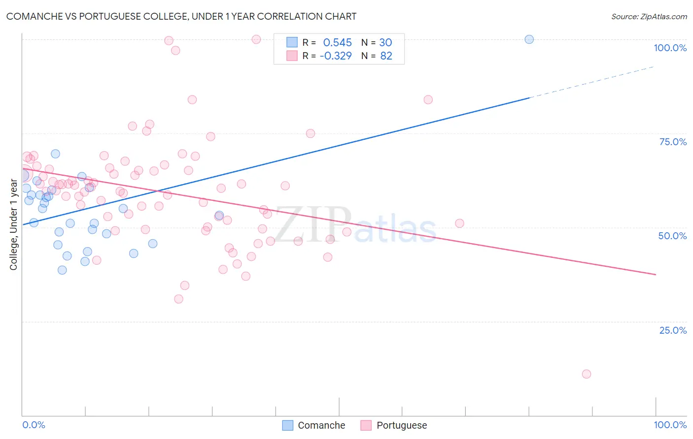 Comanche vs Portuguese College, Under 1 year