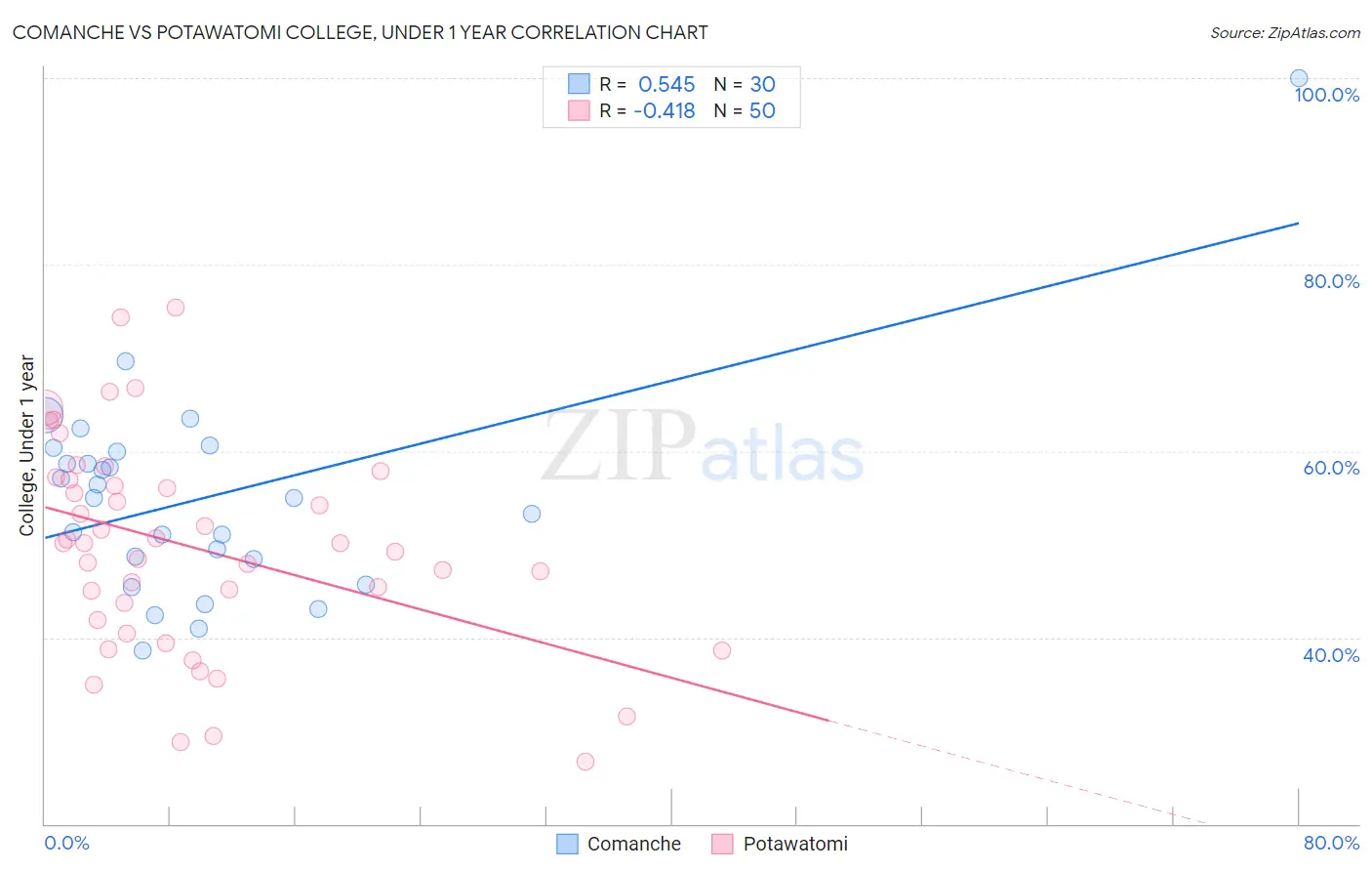 Comanche vs Potawatomi College, Under 1 year