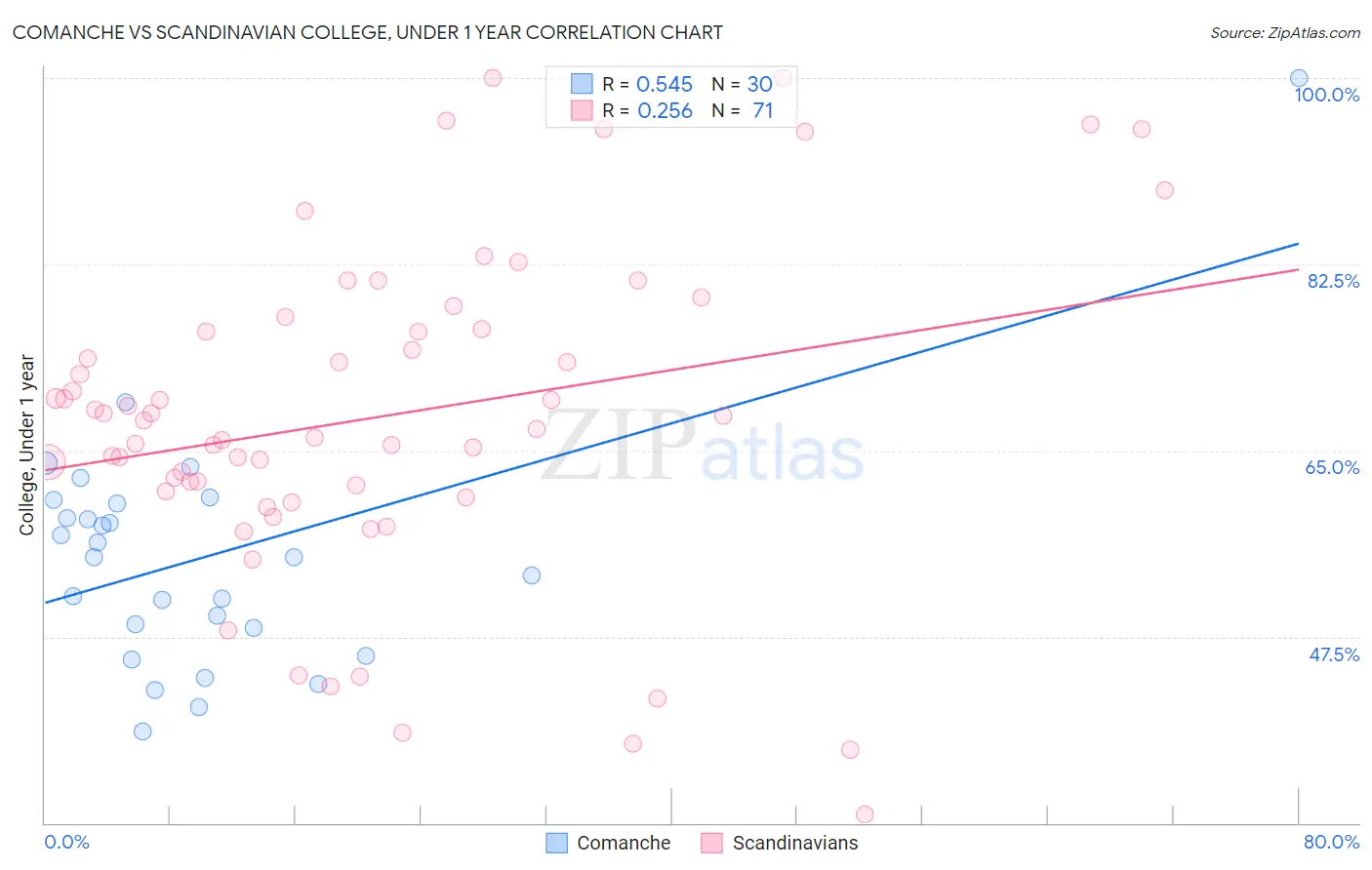 Comanche vs Scandinavian College, Under 1 year