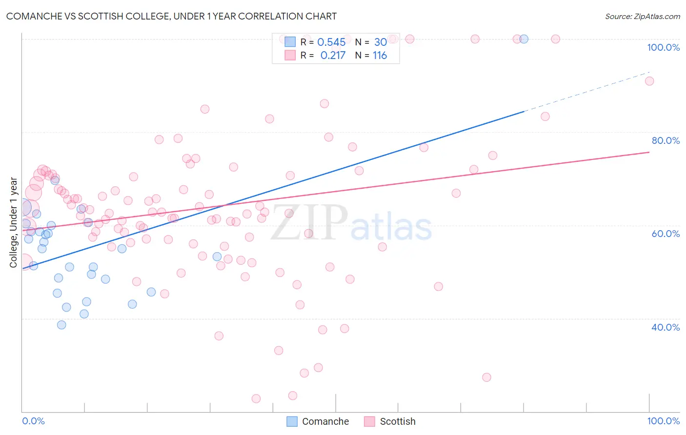 Comanche vs Scottish College, Under 1 year