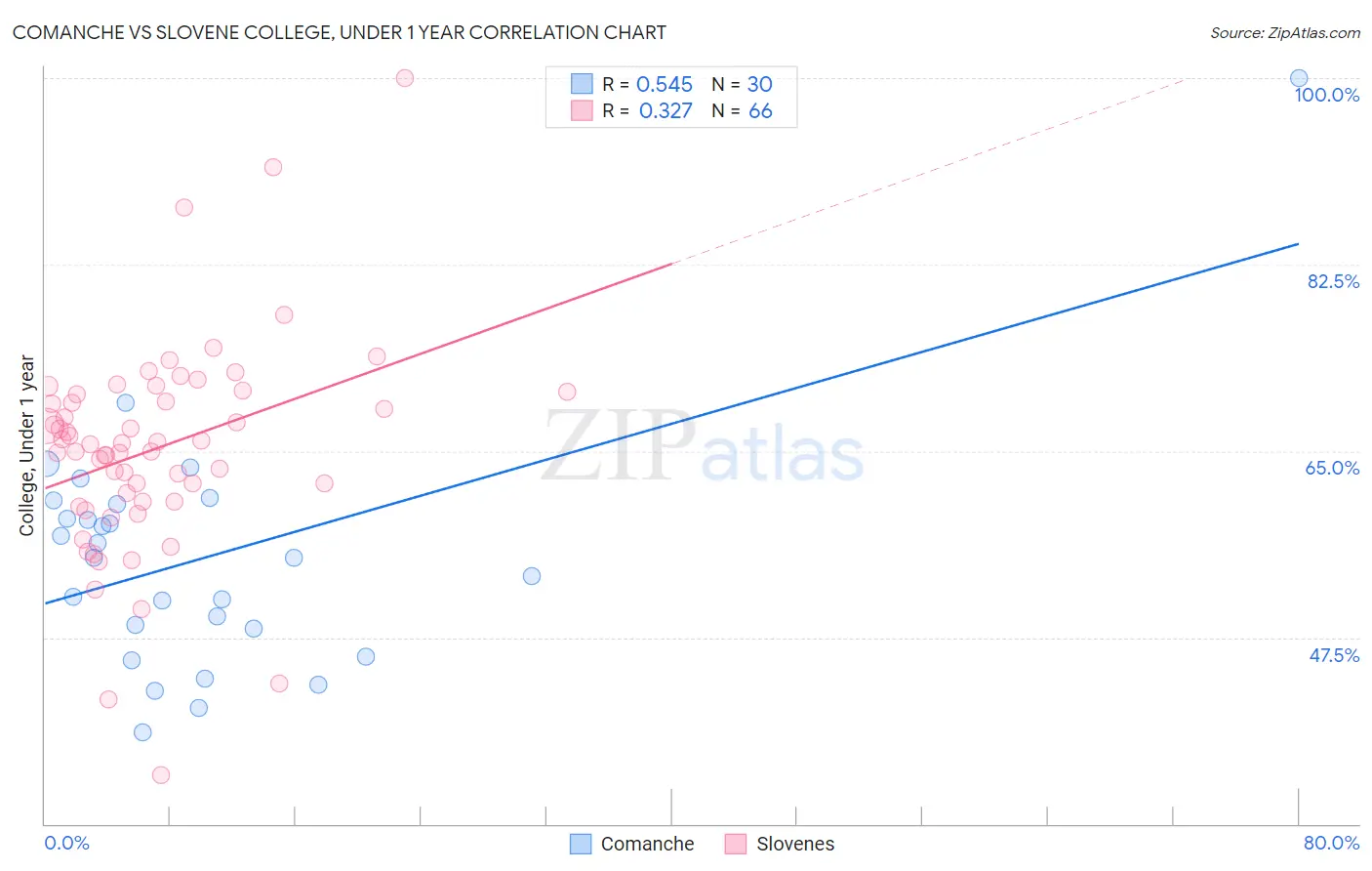 Comanche vs Slovene College, Under 1 year