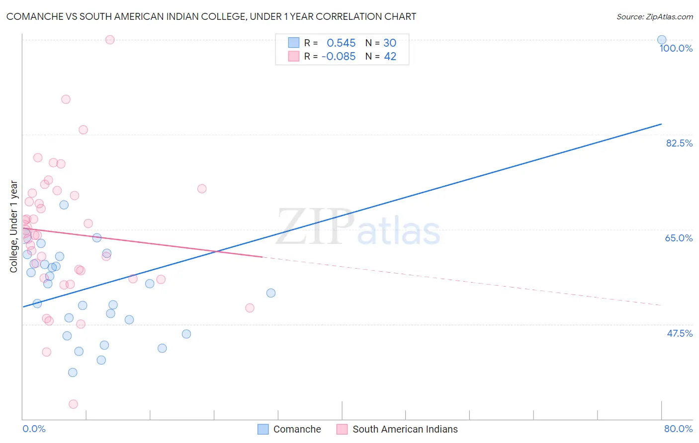 Comanche vs South American Indian College, Under 1 year