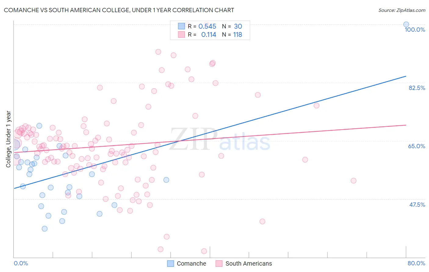 Comanche vs South American College, Under 1 year
