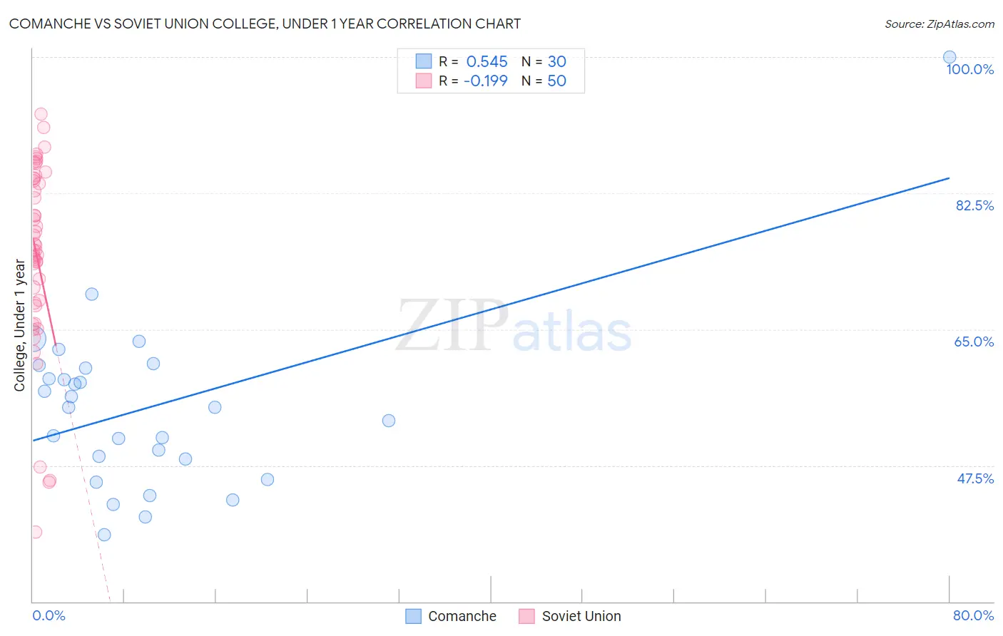 Comanche vs Soviet Union College, Under 1 year