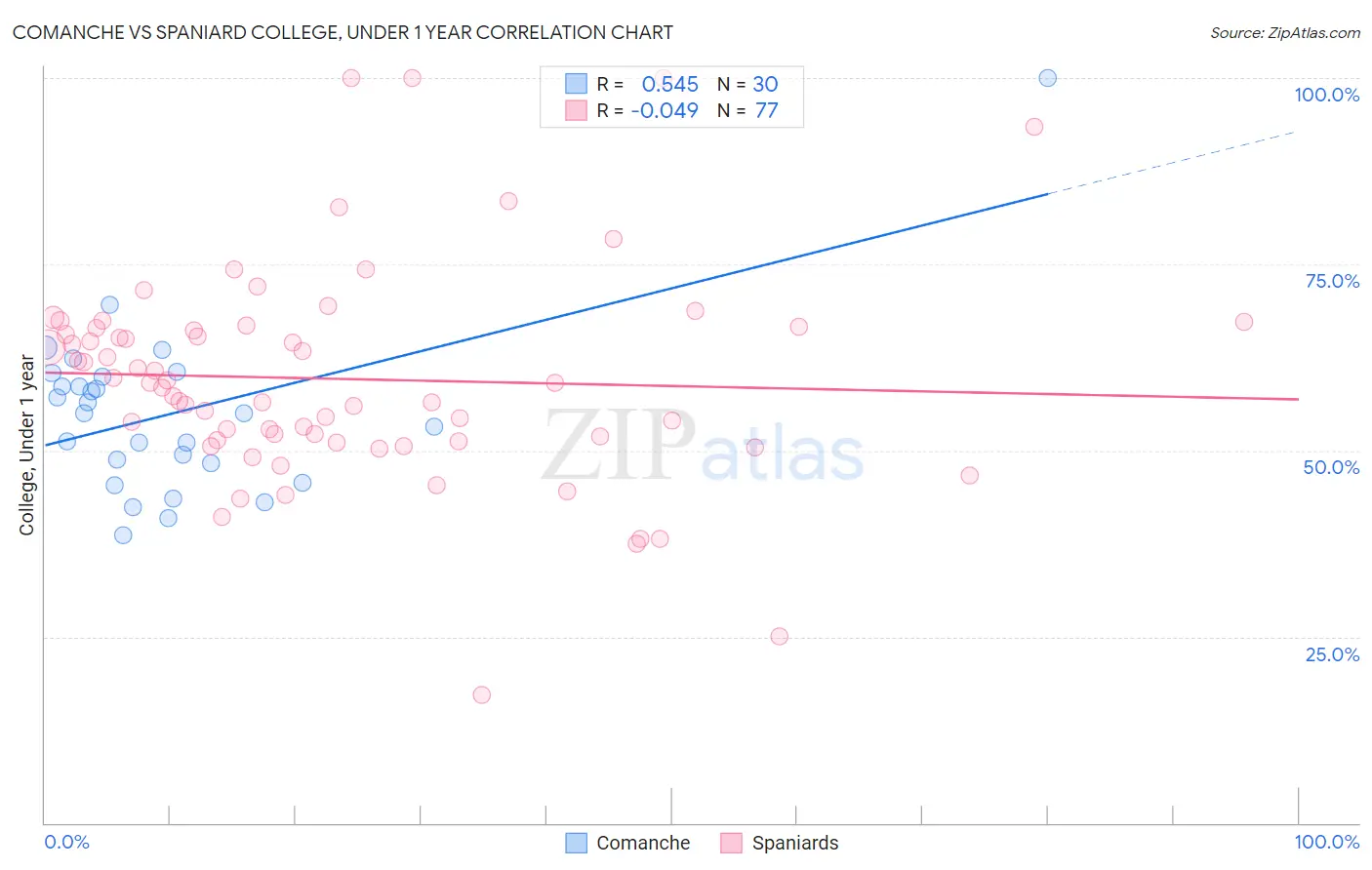 Comanche vs Spaniard College, Under 1 year