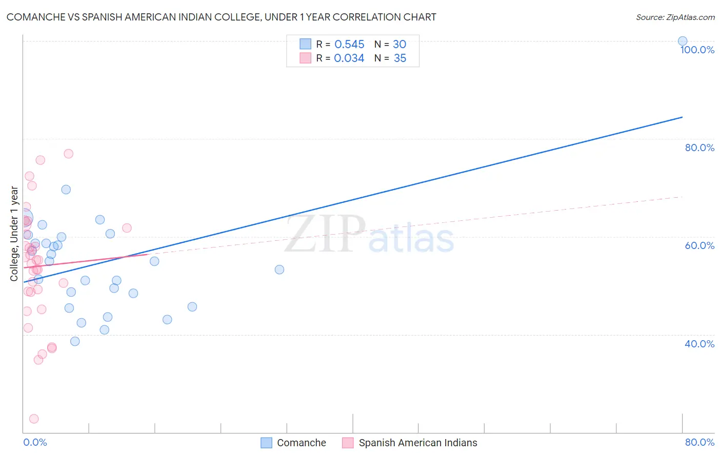 Comanche vs Spanish American Indian College, Under 1 year