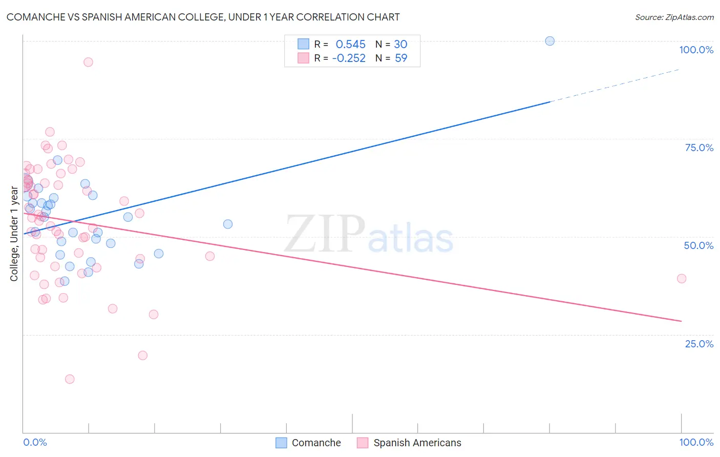 Comanche vs Spanish American College, Under 1 year