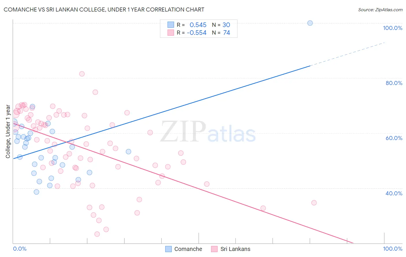 Comanche vs Sri Lankan College, Under 1 year