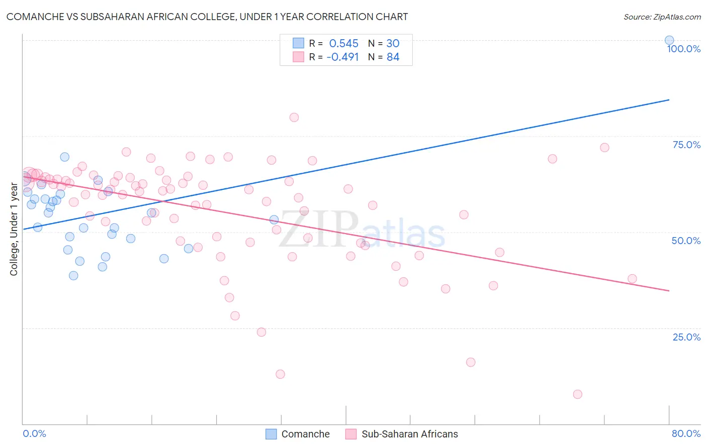 Comanche vs Subsaharan African College, Under 1 year