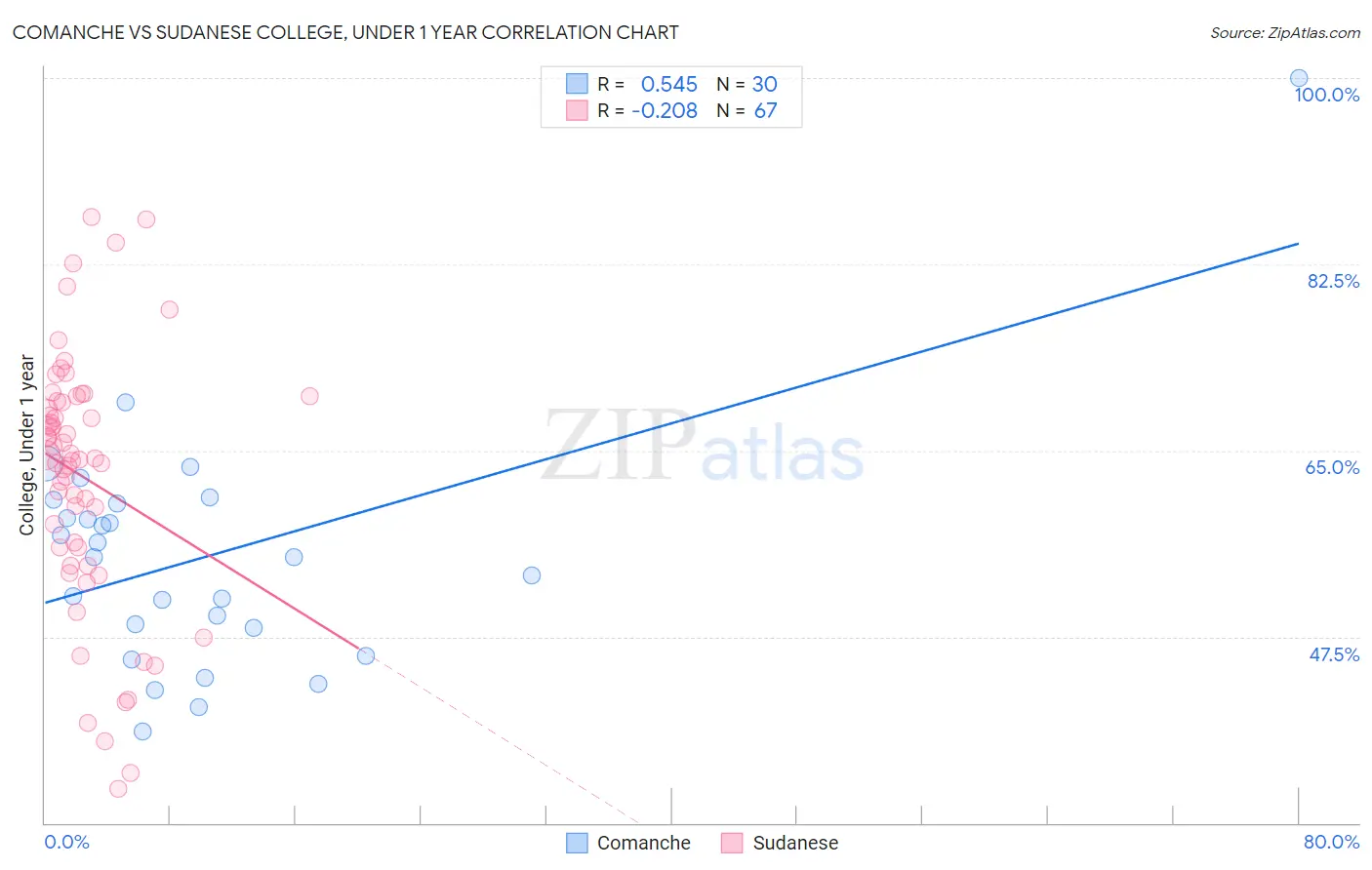 Comanche vs Sudanese College, Under 1 year