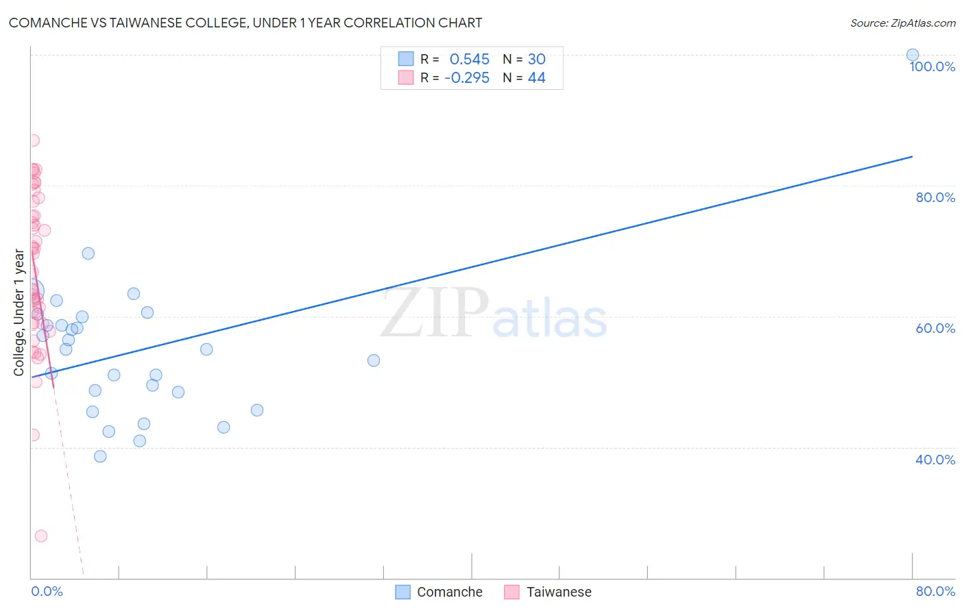 Comanche vs Taiwanese College, Under 1 year