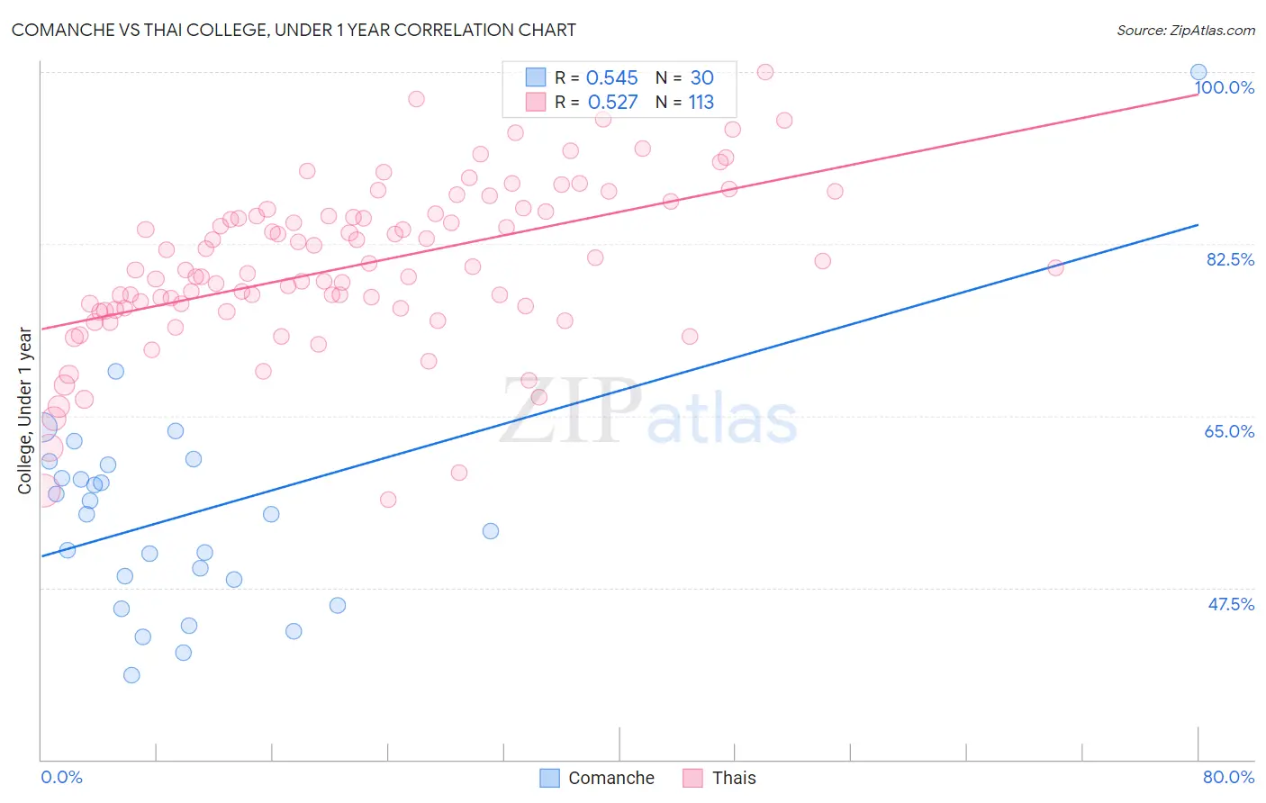 Comanche vs Thai College, Under 1 year