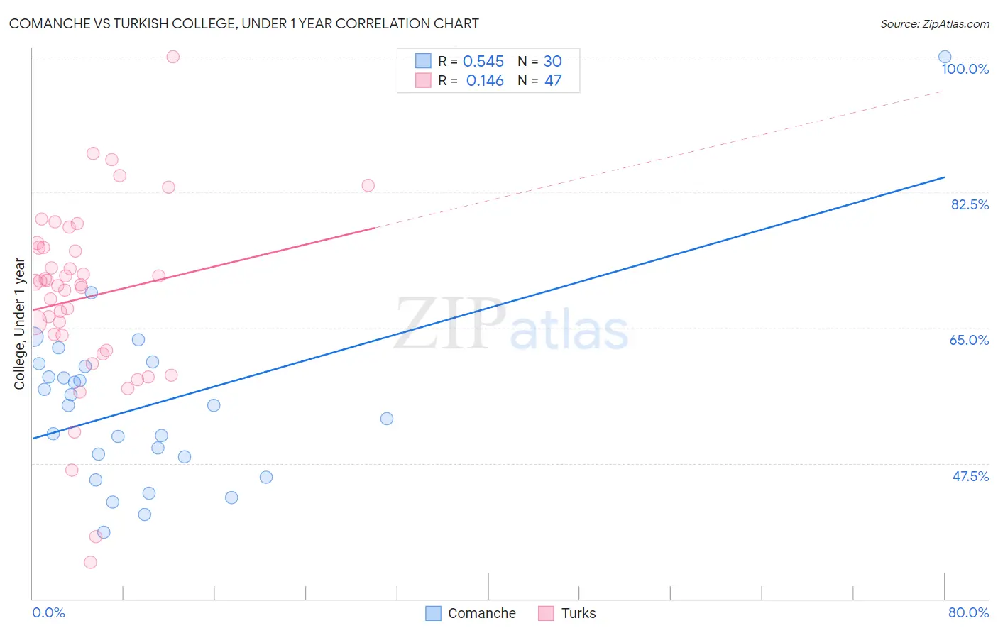 Comanche vs Turkish College, Under 1 year
