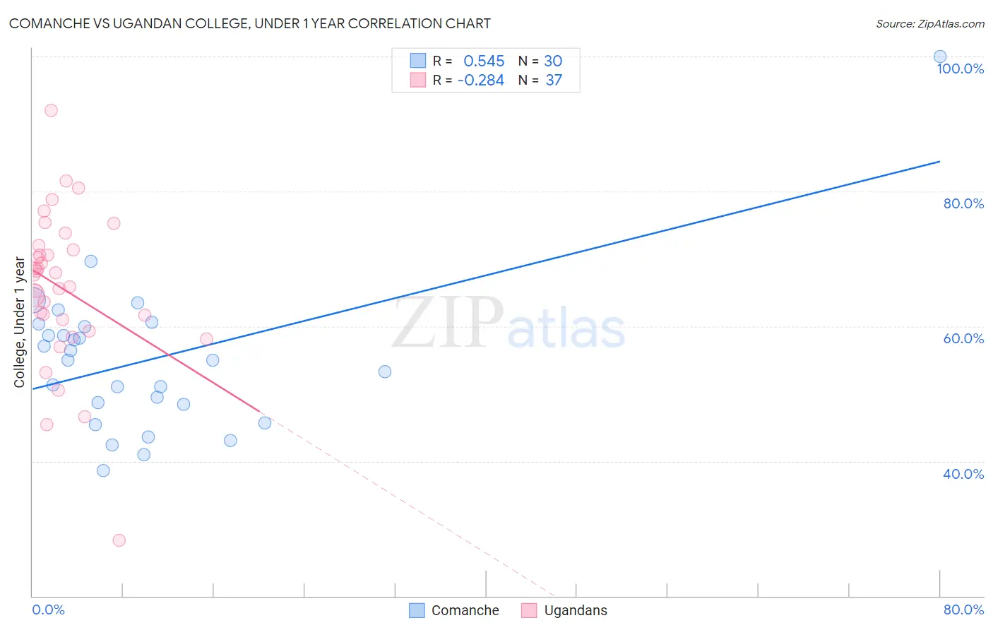 Comanche vs Ugandan College, Under 1 year