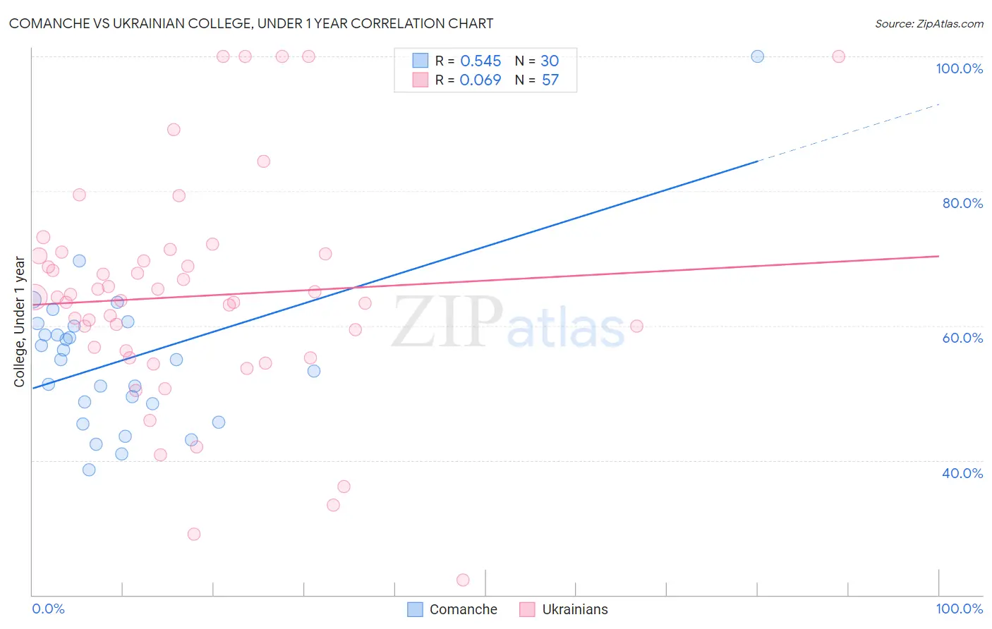 Comanche vs Ukrainian College, Under 1 year
