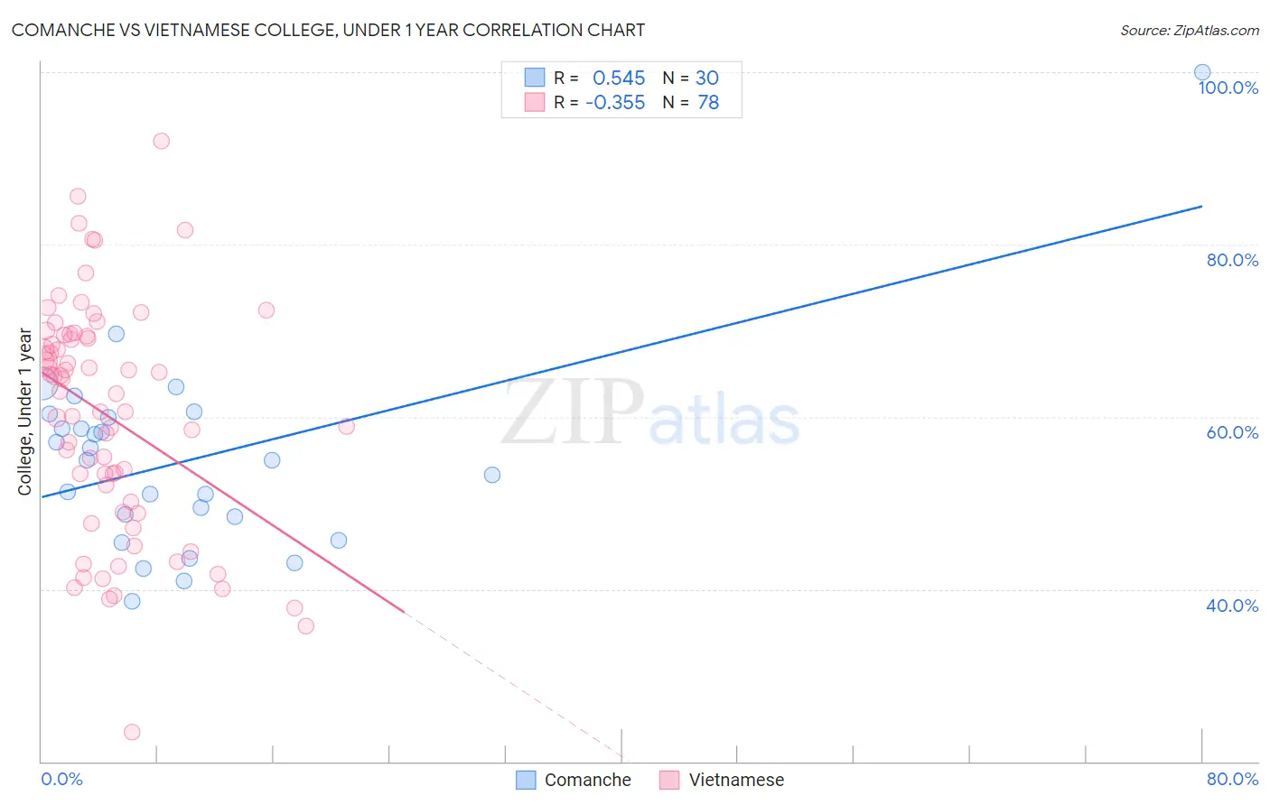 Comanche vs Vietnamese College, Under 1 year