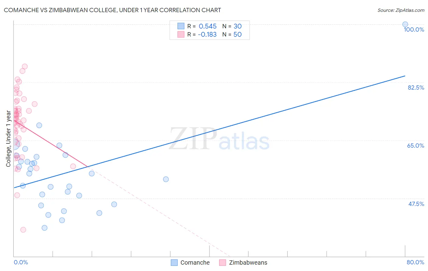 Comanche vs Zimbabwean College, Under 1 year