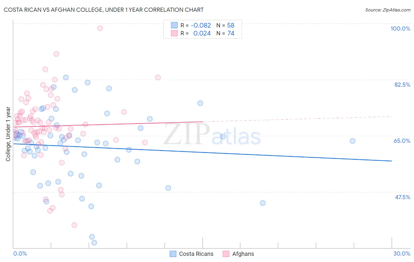 Costa Rican vs Afghan College, Under 1 year