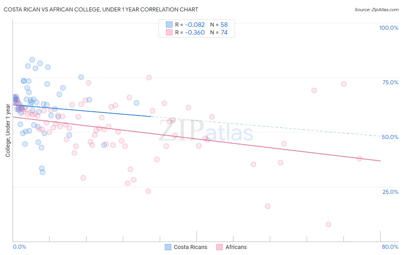 Costa Rican vs African College, Under 1 year