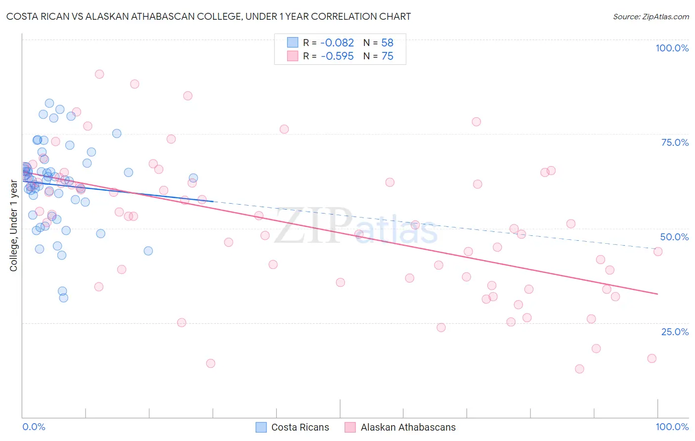 Costa Rican vs Alaskan Athabascan College, Under 1 year