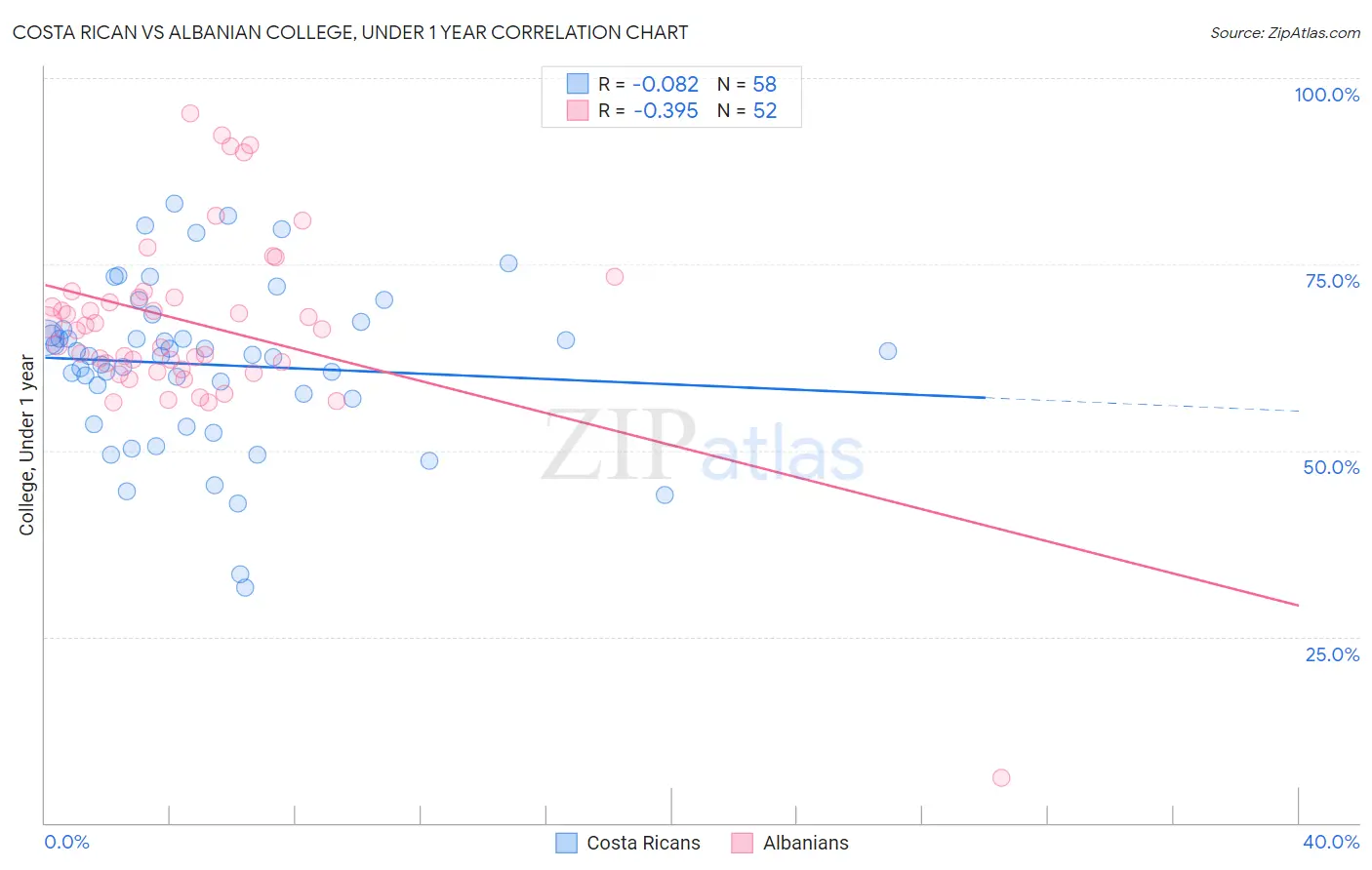 Costa Rican vs Albanian College, Under 1 year