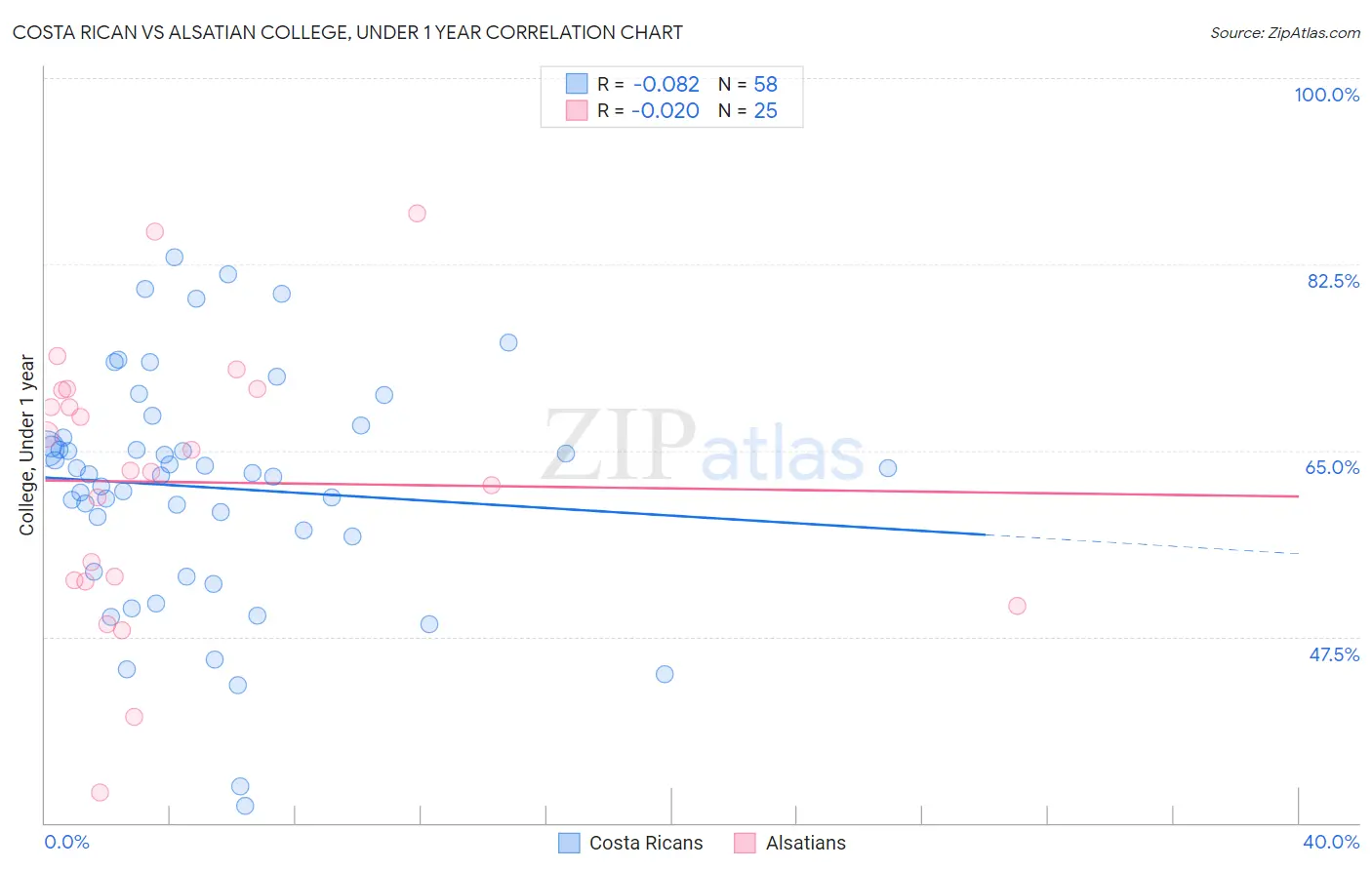 Costa Rican vs Alsatian College, Under 1 year