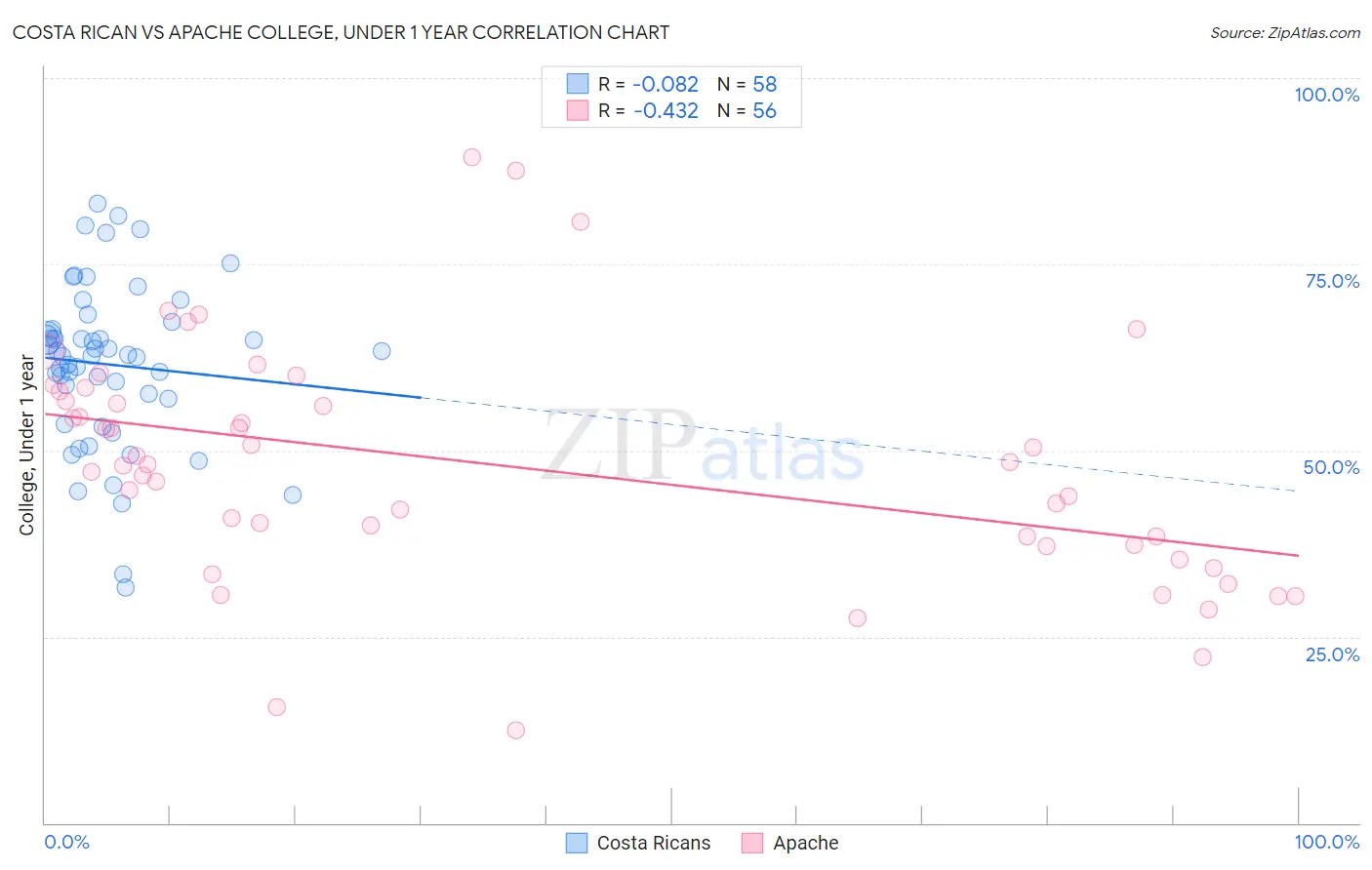 Costa Rican vs Apache College, Under 1 year