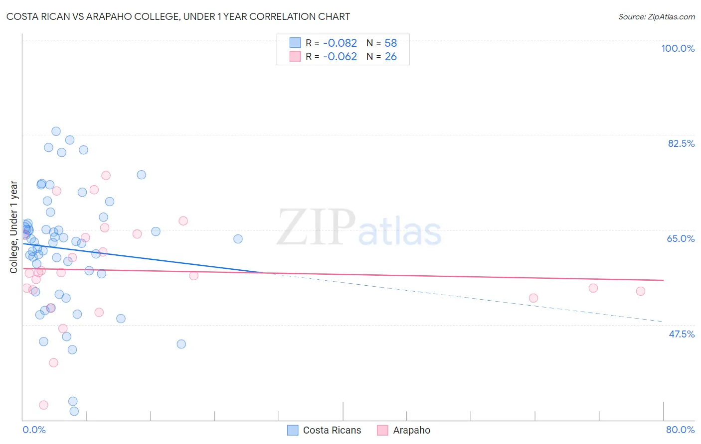 Costa Rican vs Arapaho College, Under 1 year