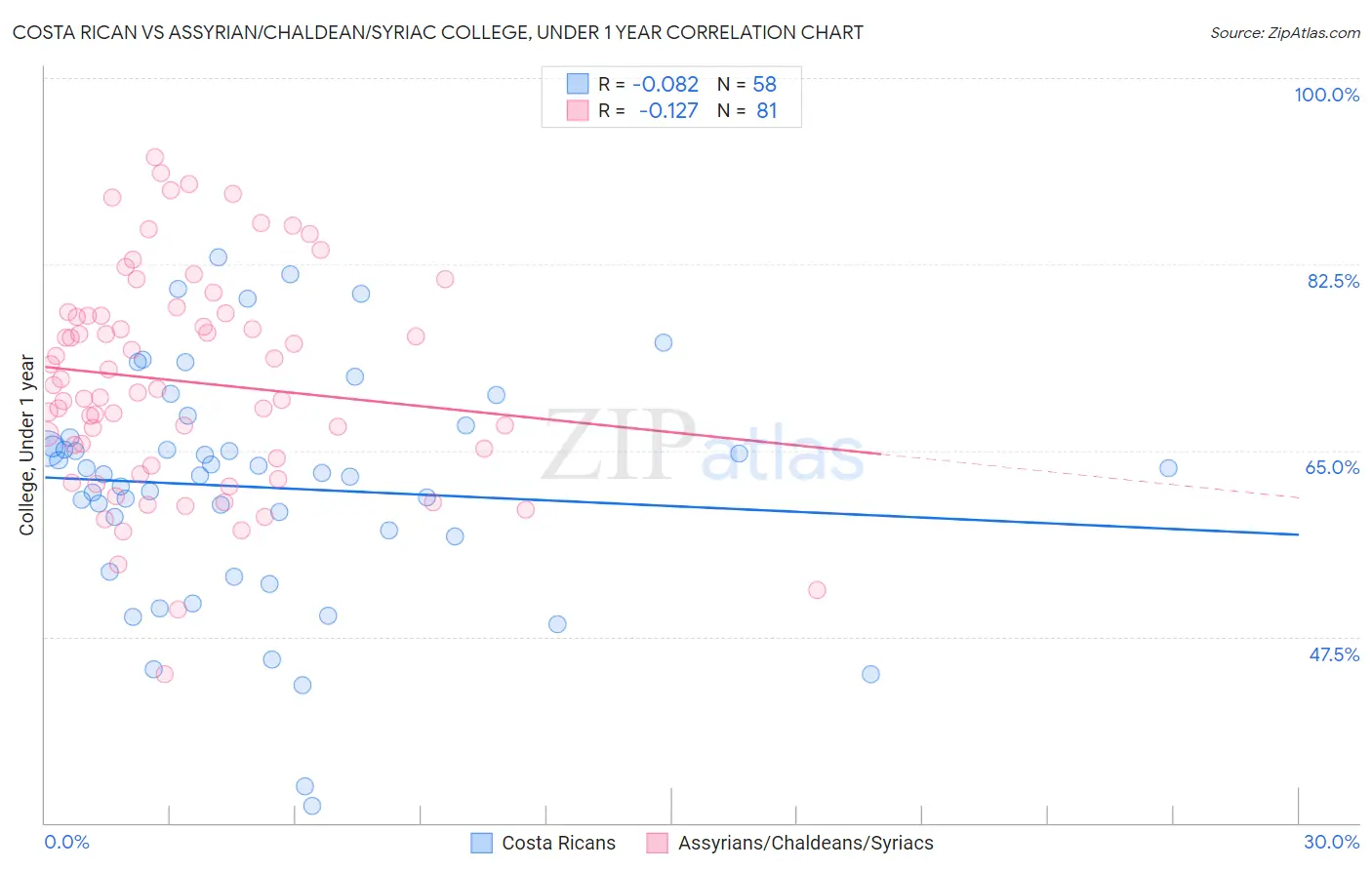 Costa Rican vs Assyrian/Chaldean/Syriac College, Under 1 year