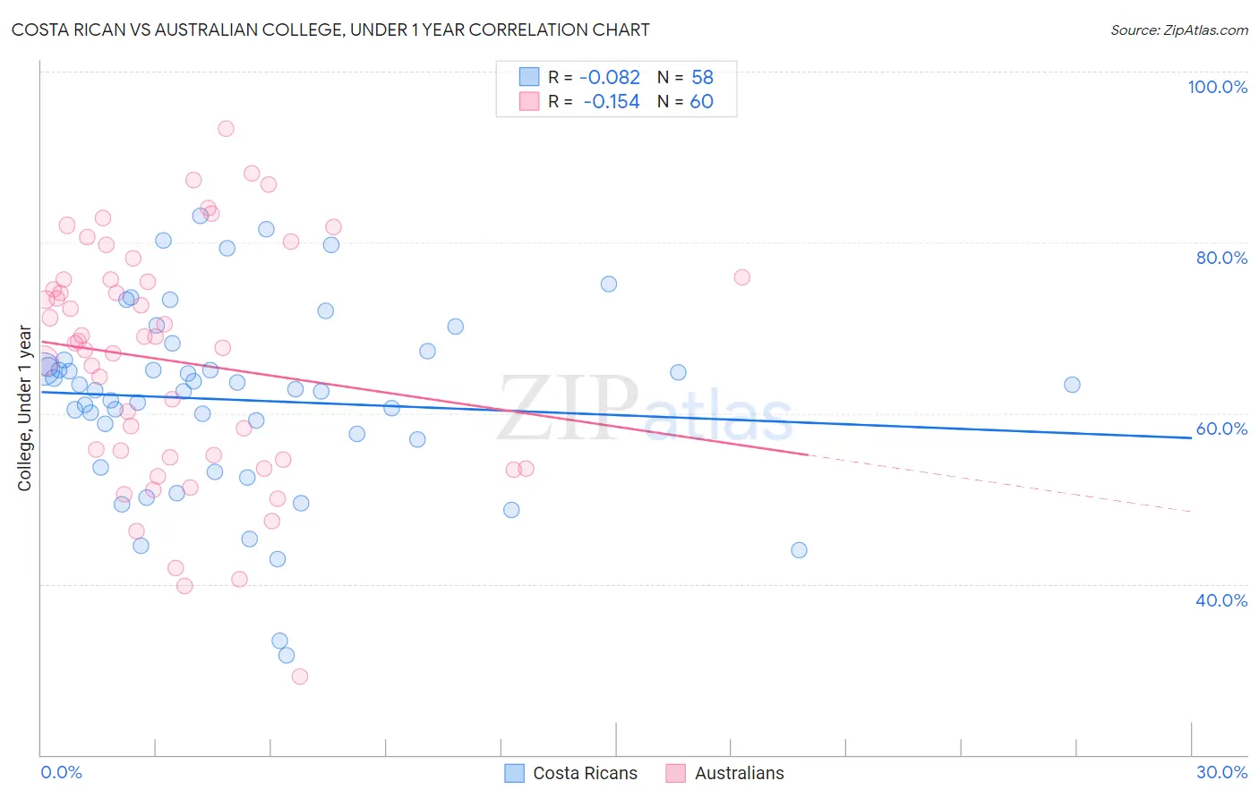 Costa Rican vs Australian College, Under 1 year