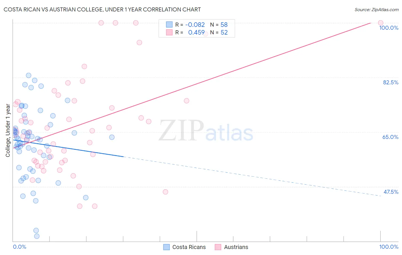 Costa Rican vs Austrian College, Under 1 year