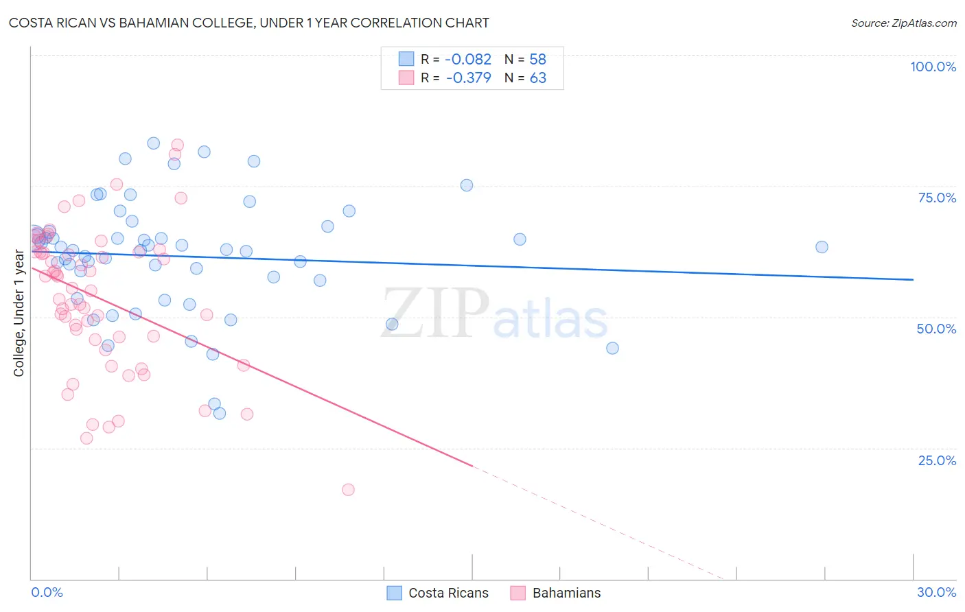 Costa Rican vs Bahamian College, Under 1 year