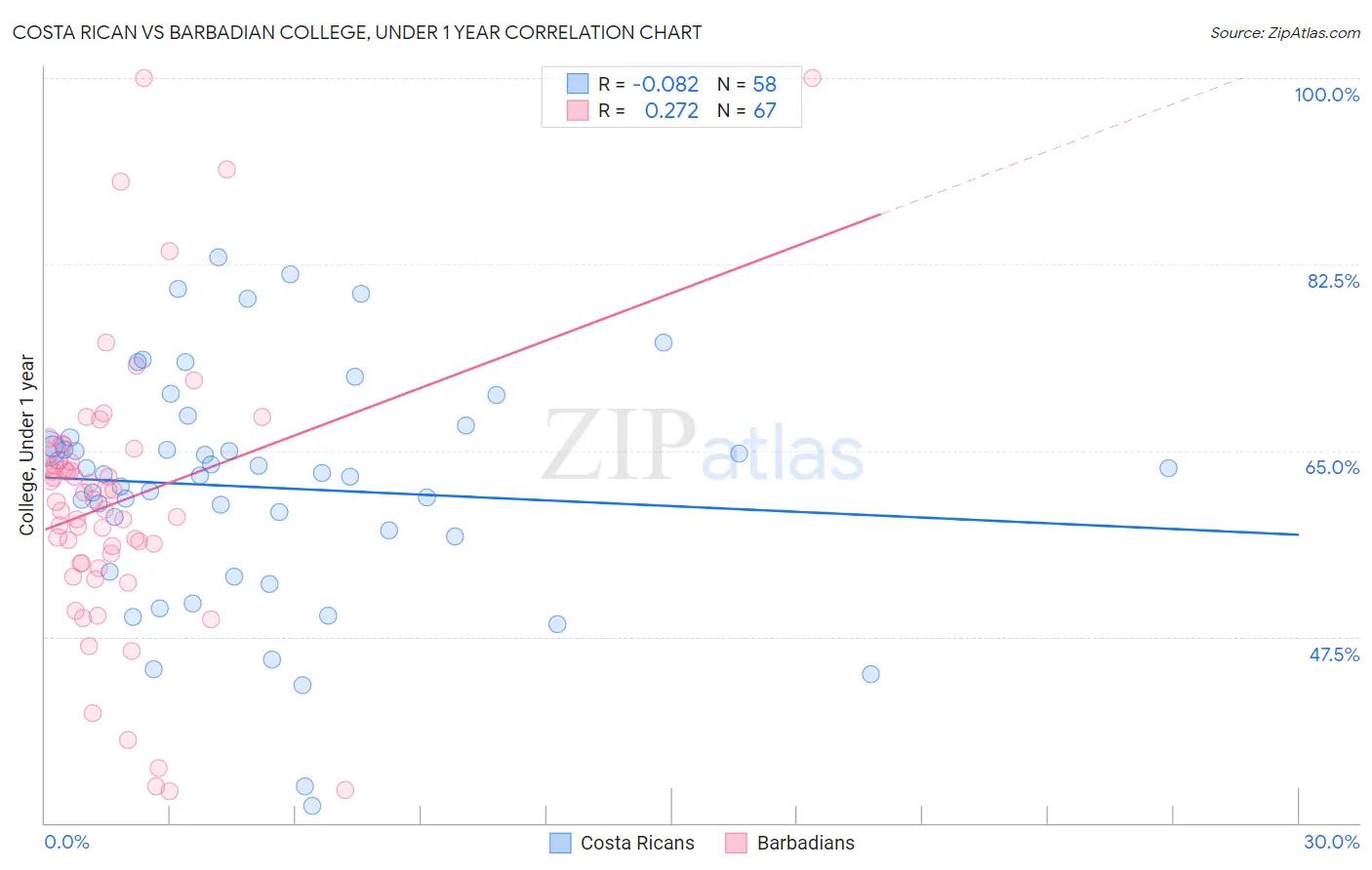 Costa Rican vs Barbadian College, Under 1 year