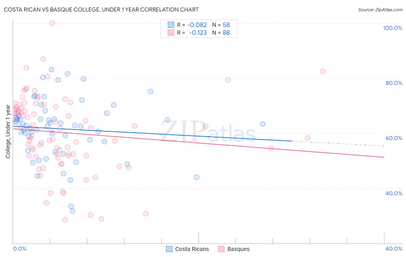 Costa Rican vs Basque College, Under 1 year