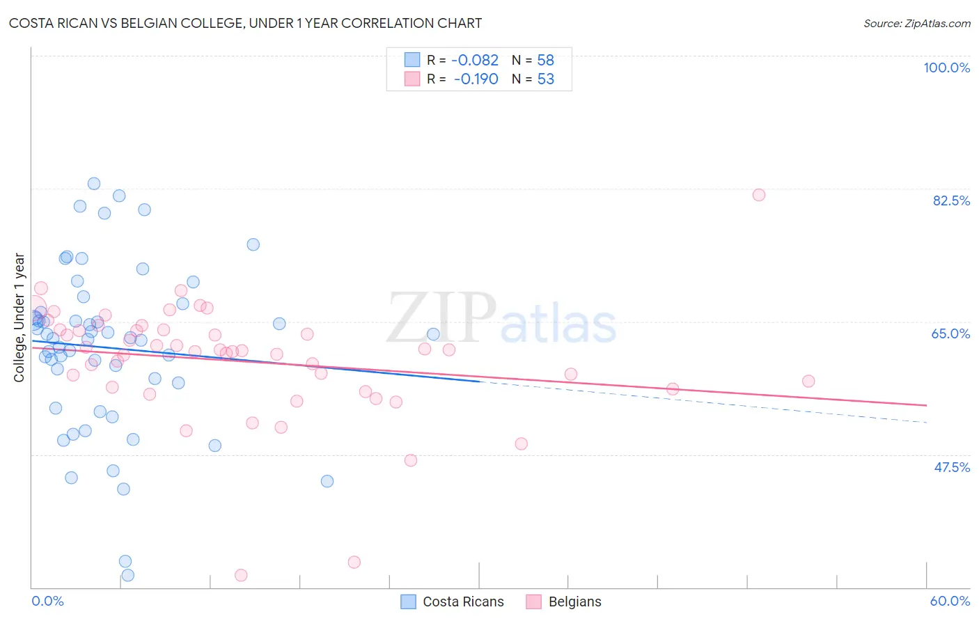 Costa Rican vs Belgian College, Under 1 year