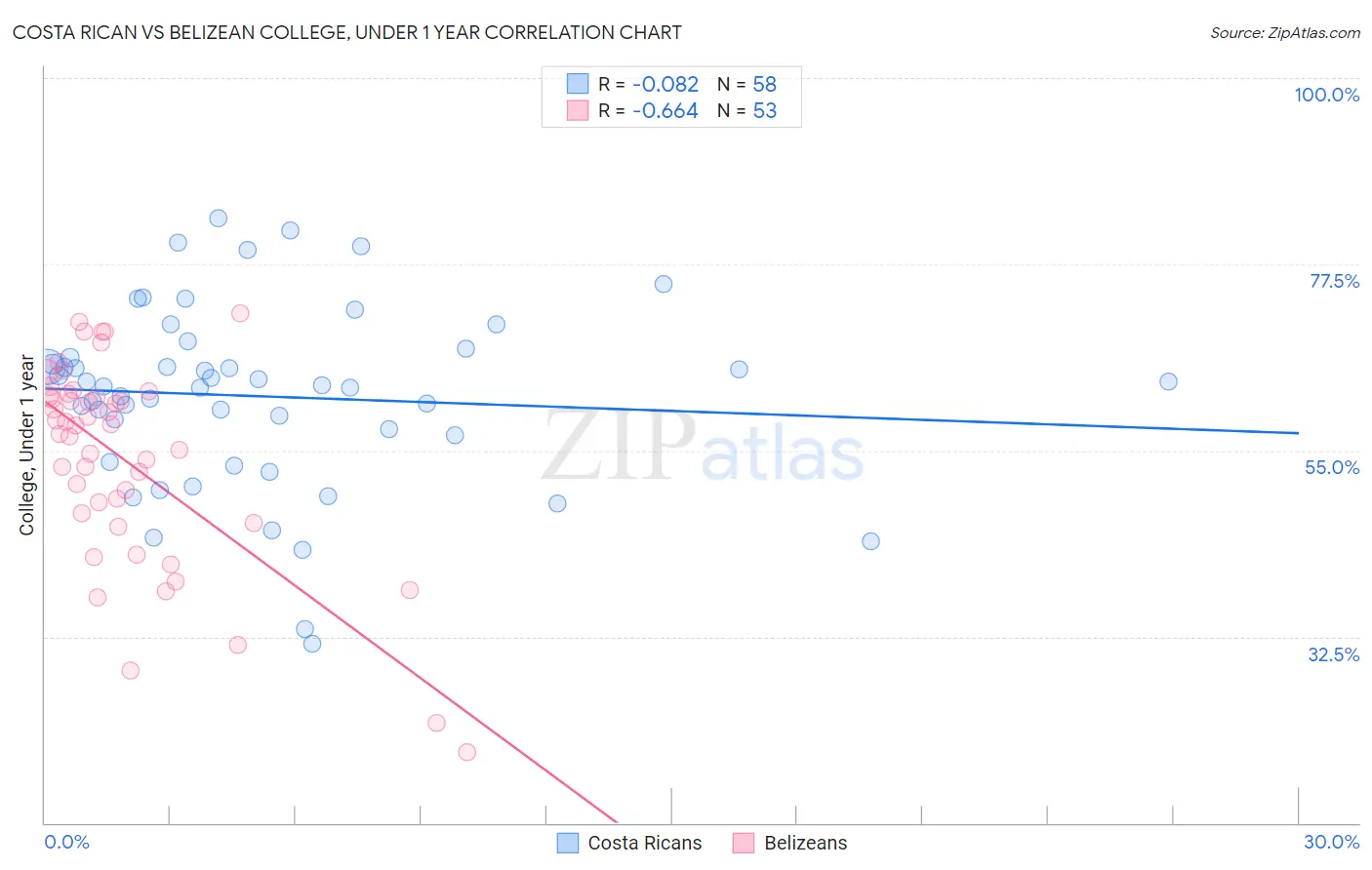 Costa Rican vs Belizean College, Under 1 year