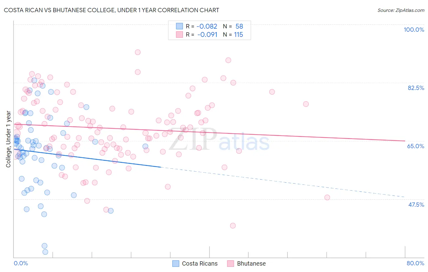 Costa Rican vs Bhutanese College, Under 1 year