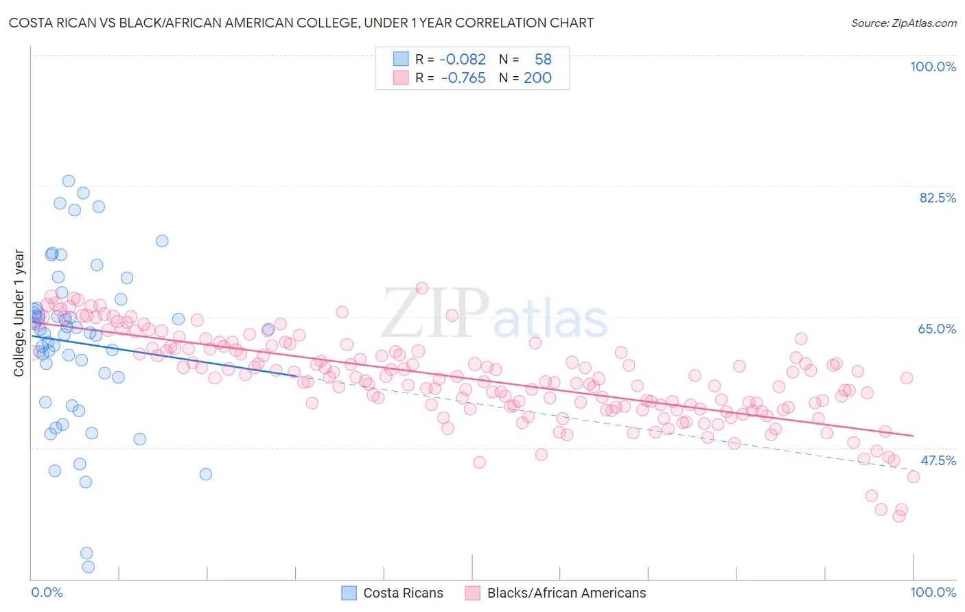 Costa Rican vs Black/African American College, Under 1 year